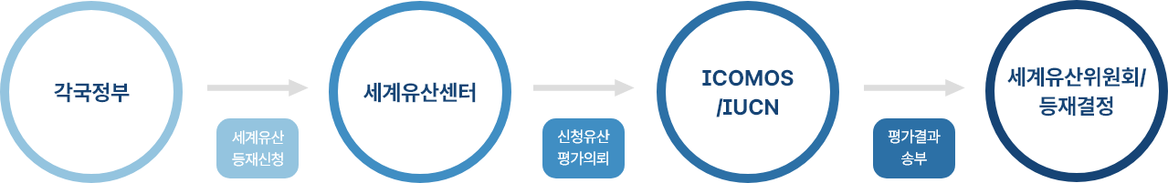 각국정부 - 세계유산 등재신청 > 세계유산센터 - 신청유산 평가의뢰 > ICOMOS/IUCN - 평가결과 송부 > 세계유산위원회/등재결정