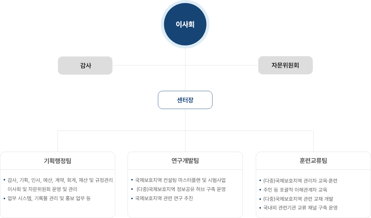 조직도 이미지